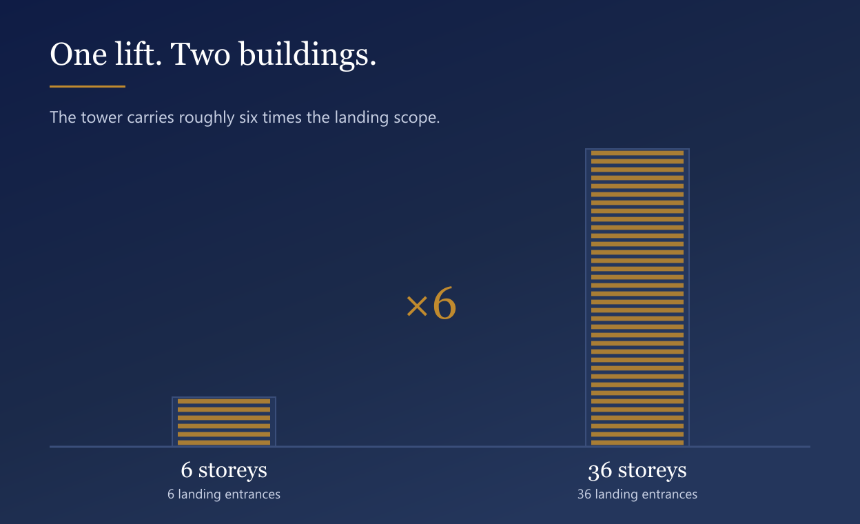 A six-storey block beside a thirty-six-storey tower, each marked with one landing entrance per floor, showing that the tower carries roughly six times the landing scope for the same single lift.